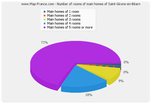Number of rooms of main homes of Saint-Girons-en-Béarn