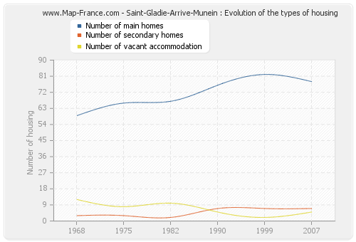 Saint-Gladie-Arrive-Munein : Evolution of the types of housing