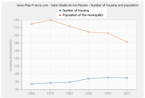 Saint-Gladie-Arrive-Munein : Number of housing and population