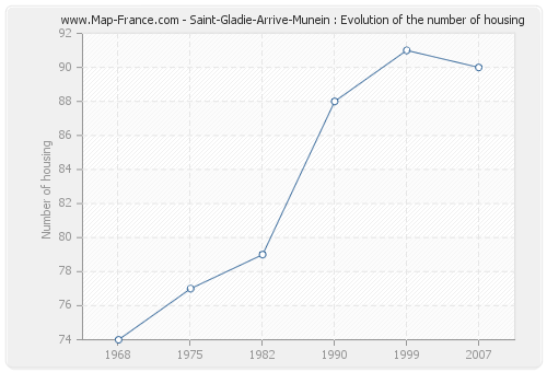 Saint-Gladie-Arrive-Munein : Evolution of the number of housing
