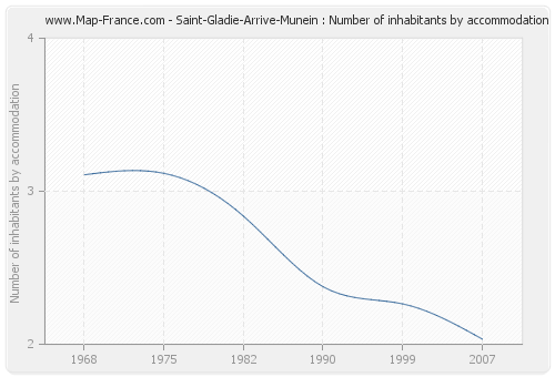 Saint-Gladie-Arrive-Munein : Number of inhabitants by accommodation