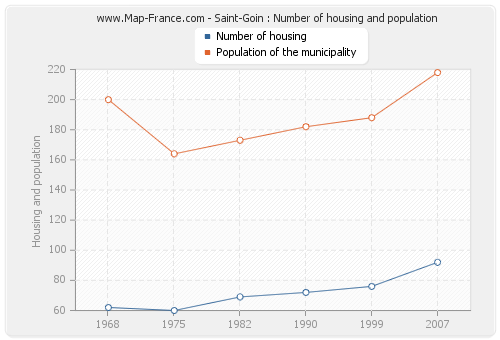Saint-Goin : Number of housing and population