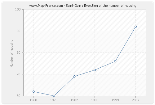 Saint-Goin : Evolution of the number of housing