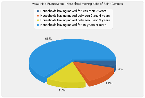 Household moving date of Saint-Jammes