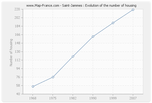 Saint-Jammes : Evolution of the number of housing