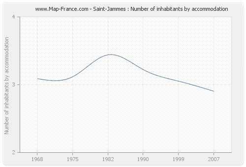 Saint-Jammes : Number of inhabitants by accommodation