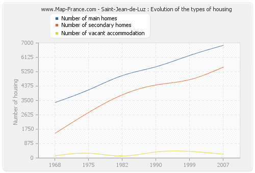 Saint-Jean-de-Luz : Evolution of the types of housing