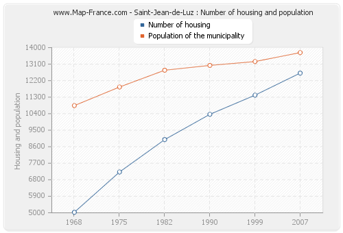 Saint-Jean-de-Luz : Number of housing and population