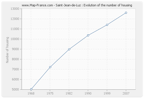Saint-Jean-de-Luz : Evolution of the number of housing