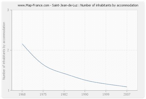 Saint-Jean-de-Luz : Number of inhabitants by accommodation
