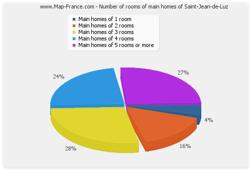 Number of rooms of main homes of Saint-Jean-de-Luz