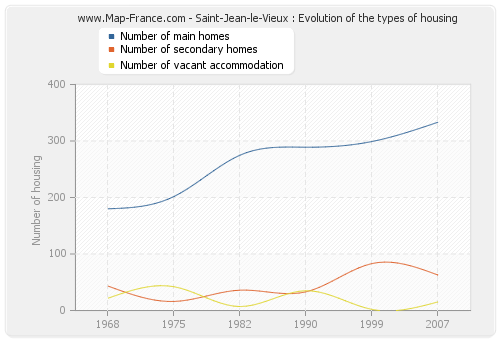 Saint-Jean-le-Vieux : Evolution of the types of housing