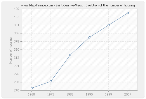 Saint-Jean-le-Vieux : Evolution of the number of housing