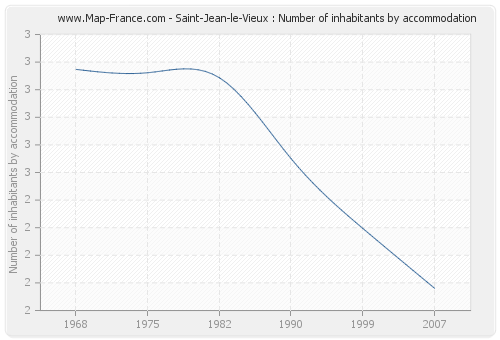 Saint-Jean-le-Vieux : Number of inhabitants by accommodation