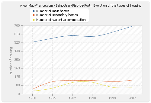 Saint-Jean-Pied-de-Port : Evolution of the types of housing