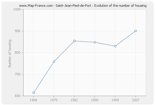 Saint-Jean-Pied-de-Port : Evolution of the number of housing