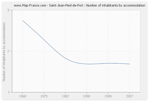 Saint-Jean-Pied-de-Port : Number of inhabitants by accommodation