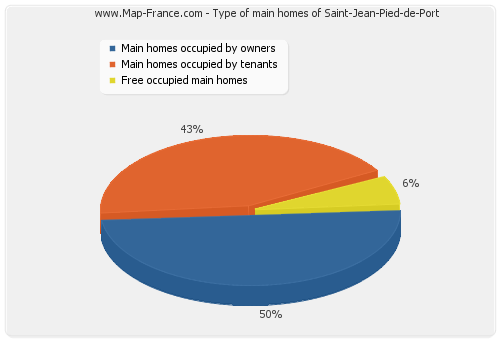 Type of main homes of Saint-Jean-Pied-de-Port