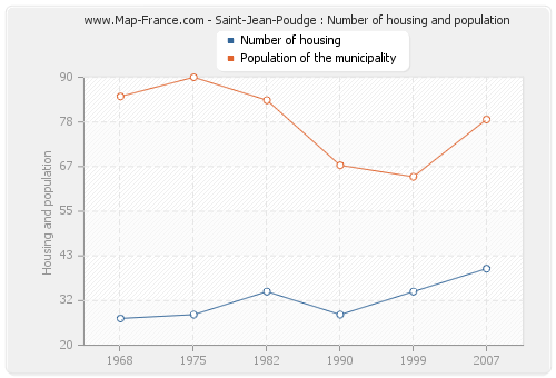Saint-Jean-Poudge : Number of housing and population