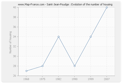 Saint-Jean-Poudge : Evolution of the number of housing