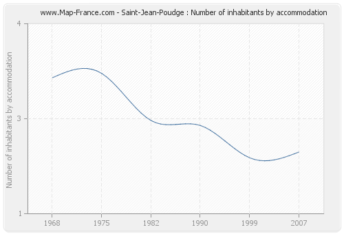 Saint-Jean-Poudge : Number of inhabitants by accommodation