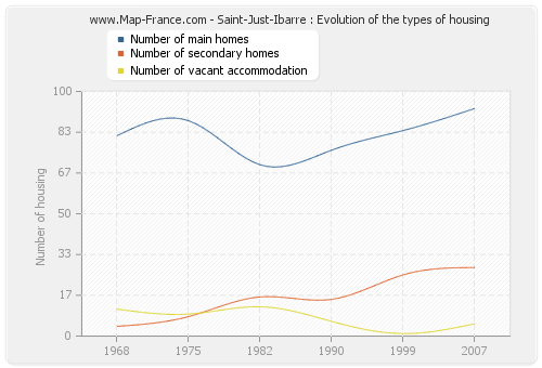 Saint-Just-Ibarre : Evolution of the types of housing