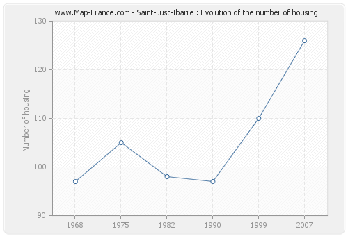 Saint-Just-Ibarre : Evolution of the number of housing