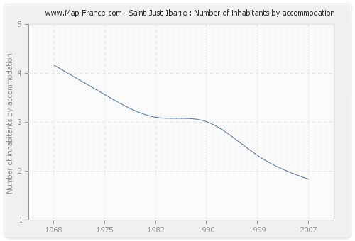 Saint-Just-Ibarre : Number of inhabitants by accommodation