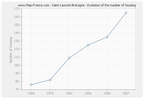 Saint-Laurent-Bretagne : Evolution of the number of housing