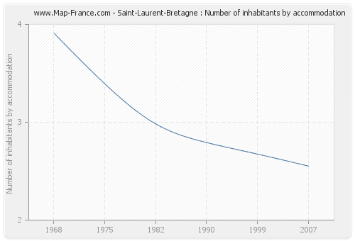 Saint-Laurent-Bretagne : Number of inhabitants by accommodation
