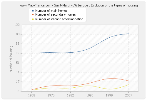 Saint-Martin-d'Arberoue : Evolution of the types of housing