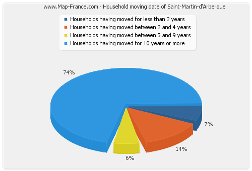 Household moving date of Saint-Martin-d'Arberoue