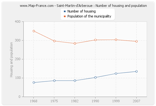 Saint-Martin-d'Arberoue : Number of housing and population