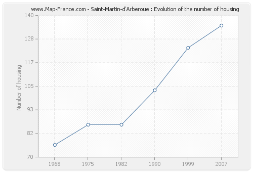 Saint-Martin-d'Arberoue : Evolution of the number of housing