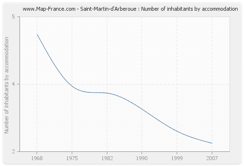 Saint-Martin-d'Arberoue : Number of inhabitants by accommodation
