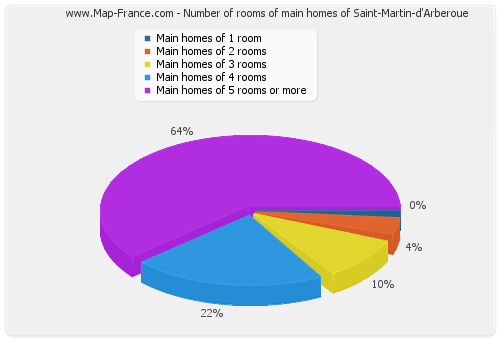 Number of rooms of main homes of Saint-Martin-d'Arberoue