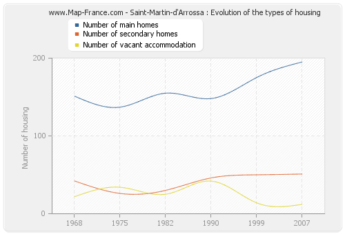 Saint-Martin-d'Arrossa : Evolution of the types of housing