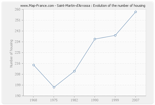 Saint-Martin-d'Arrossa : Evolution of the number of housing