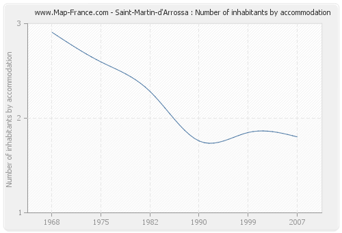 Saint-Martin-d'Arrossa : Number of inhabitants by accommodation