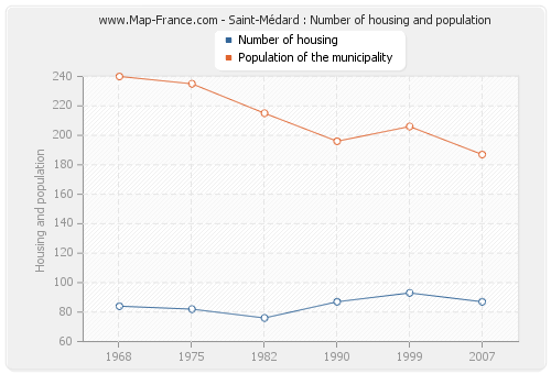 Saint-Médard : Number of housing and population