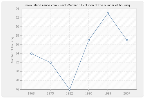 Saint-Médard : Evolution of the number of housing