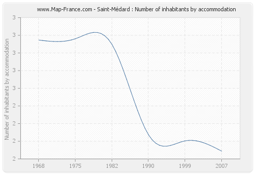 Saint-Médard : Number of inhabitants by accommodation