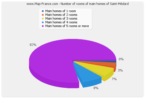 Number of rooms of main homes of Saint-Médard