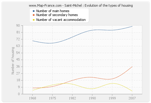 Saint-Michel : Evolution of the types of housing