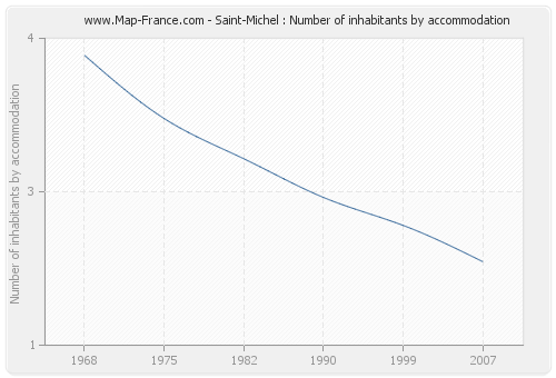 Saint-Michel : Number of inhabitants by accommodation