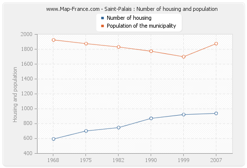 Saint-Palais : Number of housing and population