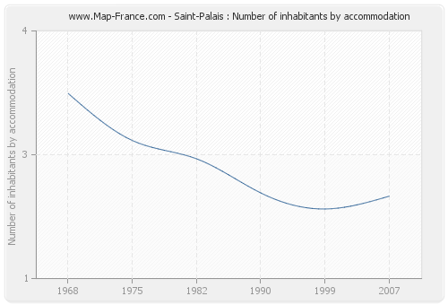 Saint-Palais : Number of inhabitants by accommodation