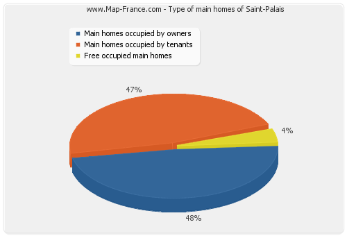 Type of main homes of Saint-Palais