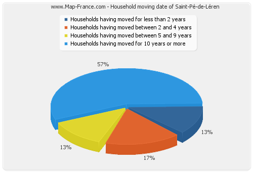 Household moving date of Saint-Pé-de-Léren