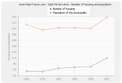 Saint-Pé-de-Léren : Number of housing and population